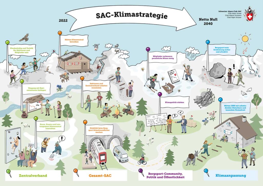 Die Klimastrategie des SAC